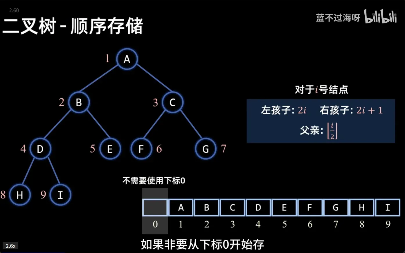 顺序存储