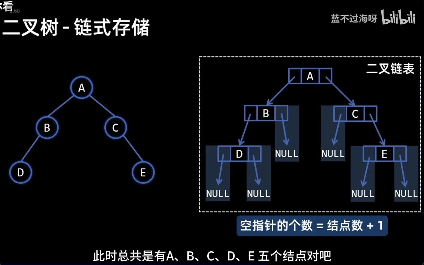 链式存储