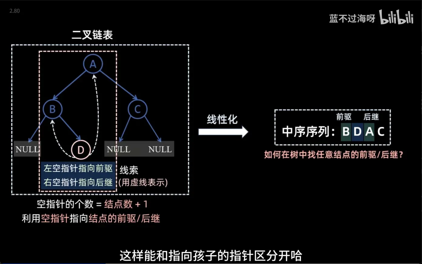 线索化原理