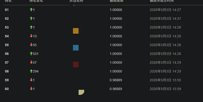 机器学习题排行榜变化